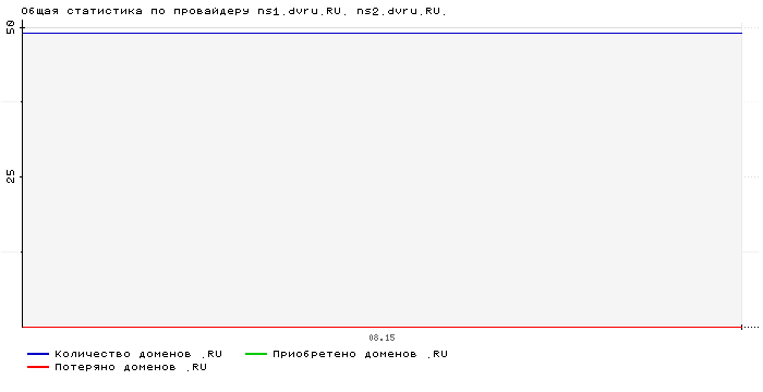 Статистика по провайдеру ns1.dvru.RU. ns2.dvru.RU.